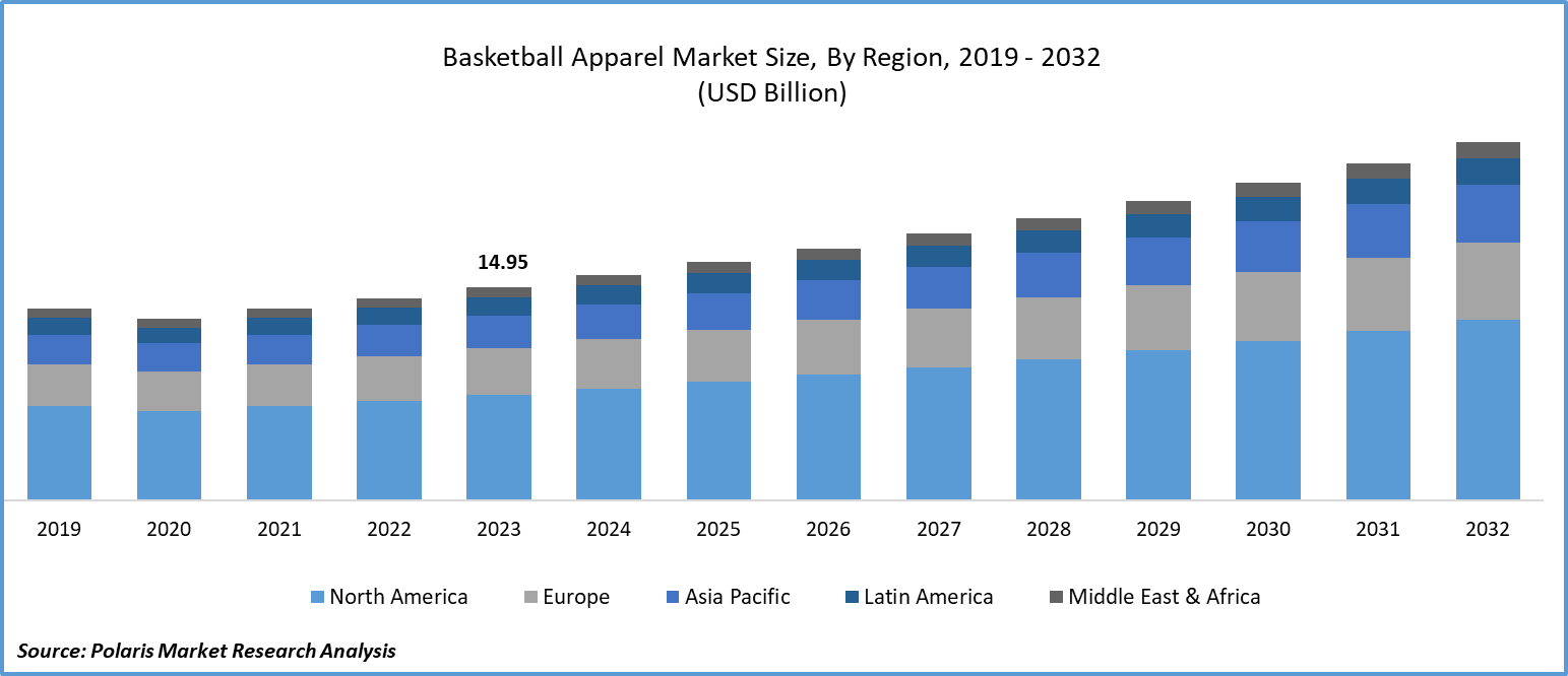Basketball Apparel Market Size